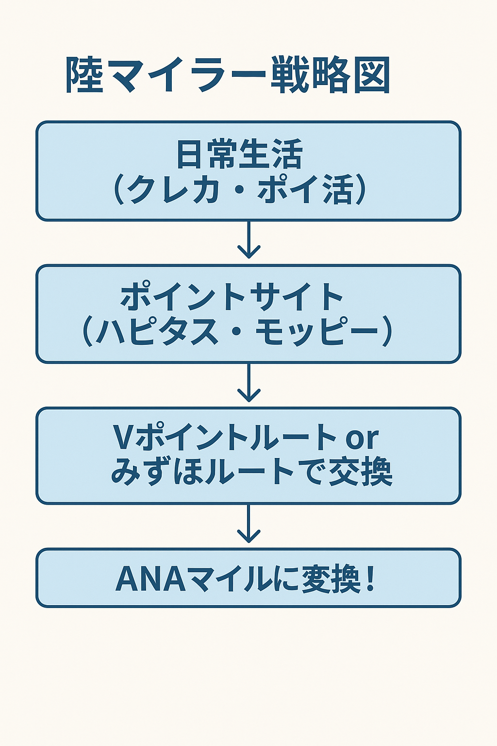 マイル獲得の流れ